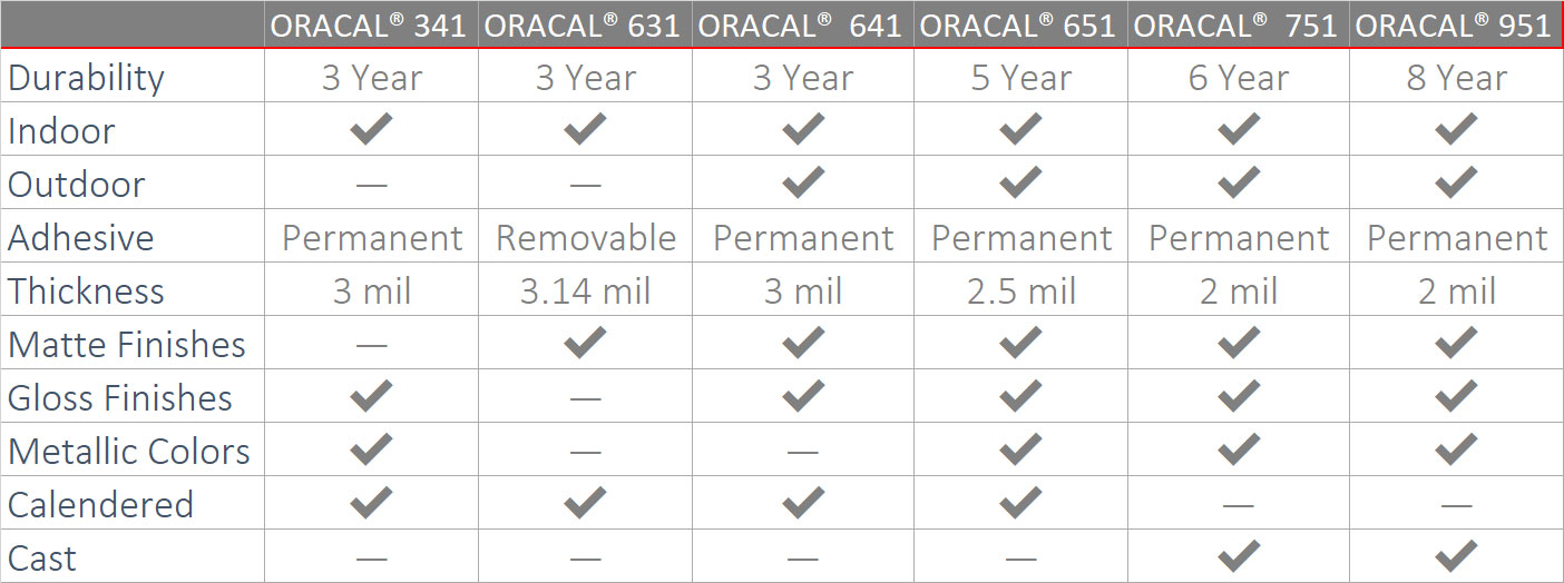 ORACAL® Adhesive Vinyl Characteristics